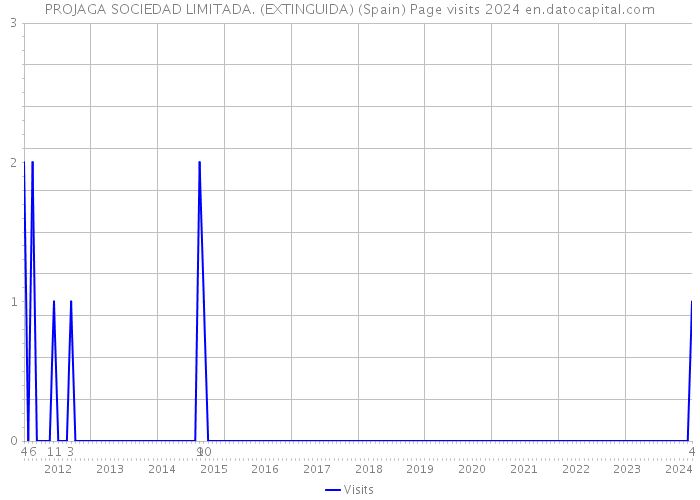 PROJAGA SOCIEDAD LIMITADA. (EXTINGUIDA) (Spain) Page visits 2024 