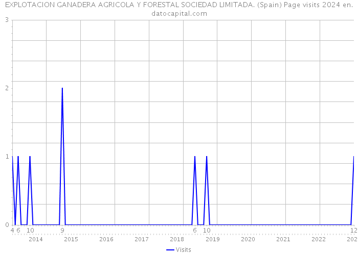EXPLOTACION GANADERA AGRICOLA Y FORESTAL SOCIEDAD LIMITADA. (Spain) Page visits 2024 