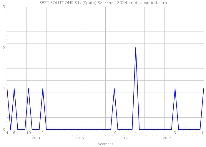 BEST SOLUTIONS S.L. (Spain) Searches 2024 