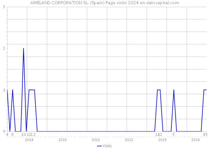 AMELAND CORPORATION SL. (Spain) Page visits 2024 
