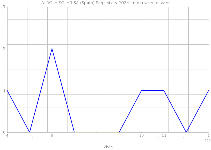 ALROLA SOLAR SA (Spain) Page visits 2024 