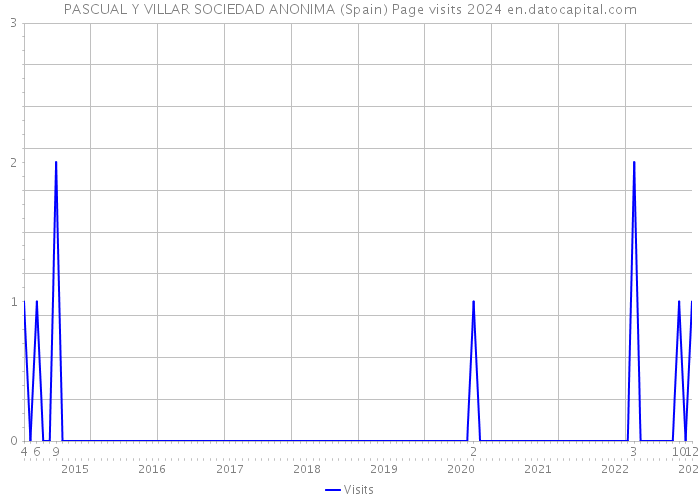 PASCUAL Y VILLAR SOCIEDAD ANONIMA (Spain) Page visits 2024 
