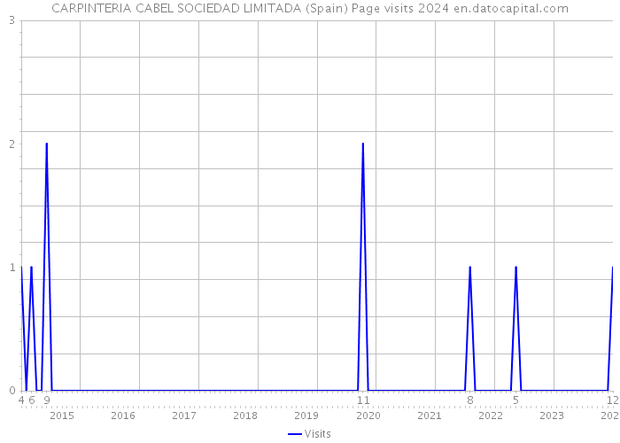 CARPINTERIA CABEL SOCIEDAD LIMITADA (Spain) Page visits 2024 
