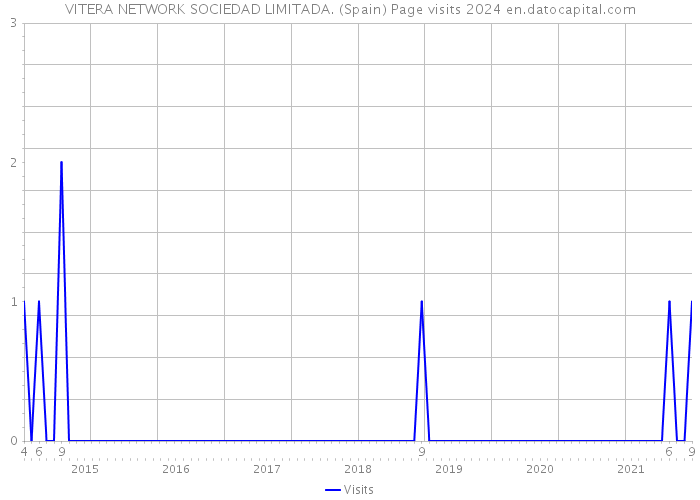 VITERA NETWORK SOCIEDAD LIMITADA. (Spain) Page visits 2024 