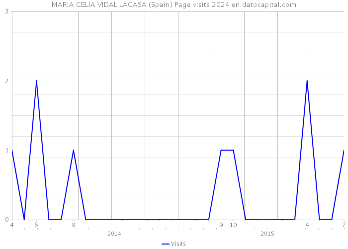 MARIA CELIA VIDAL LACASA (Spain) Page visits 2024 
