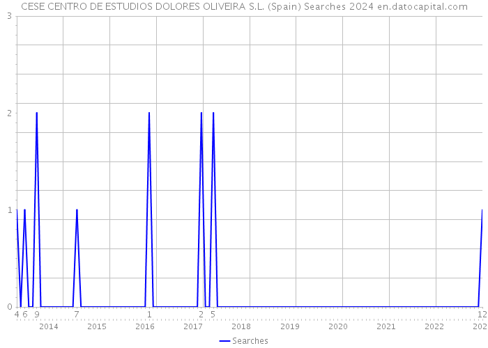 CESE CENTRO DE ESTUDIOS DOLORES OLIVEIRA S.L. (Spain) Searches 2024 