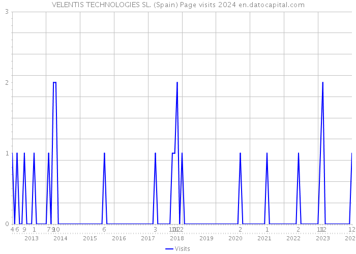VELENTIS TECHNOLOGIES SL. (Spain) Page visits 2024 