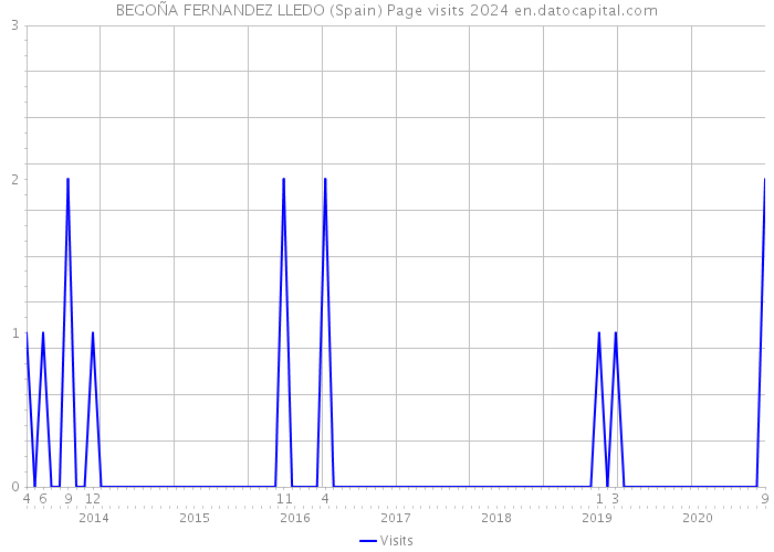 BEGOÑA FERNANDEZ LLEDO (Spain) Page visits 2024 