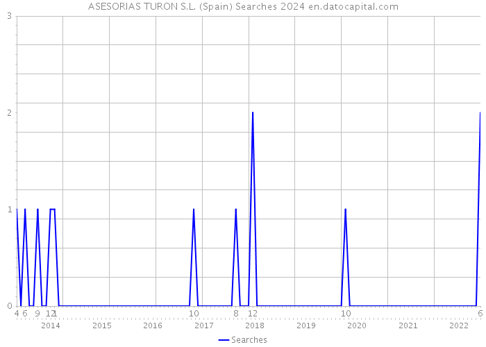 ASESORIAS TURON S.L. (Spain) Searches 2024 