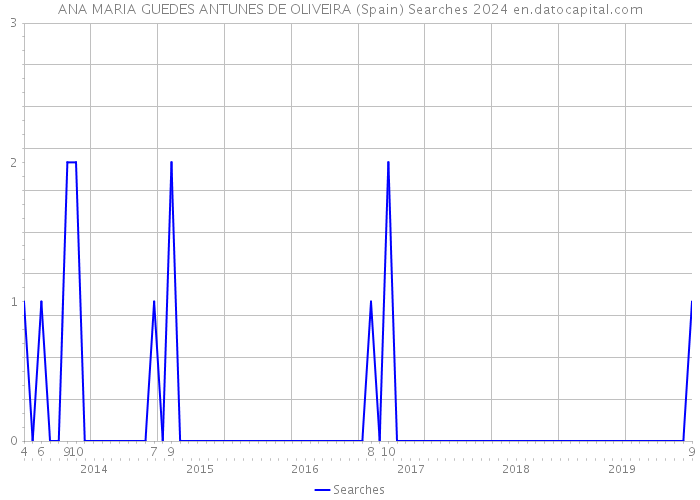 ANA MARIA GUEDES ANTUNES DE OLIVEIRA (Spain) Searches 2024 