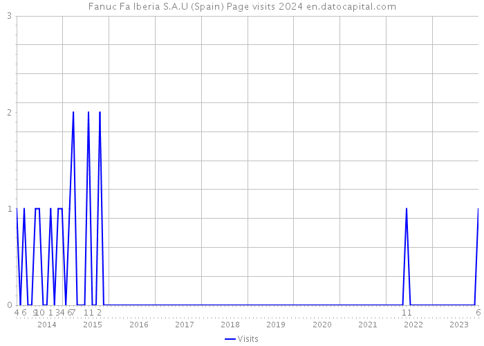 Fanuc Fa Iberia S.A.U (Spain) Page visits 2024 