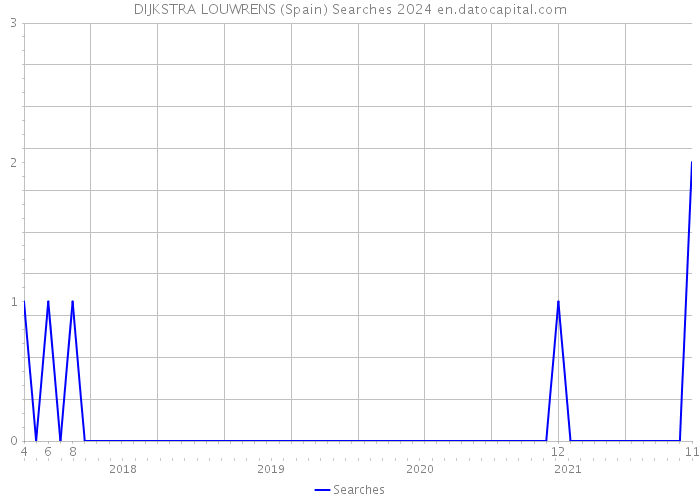 DIJKSTRA LOUWRENS (Spain) Searches 2024 