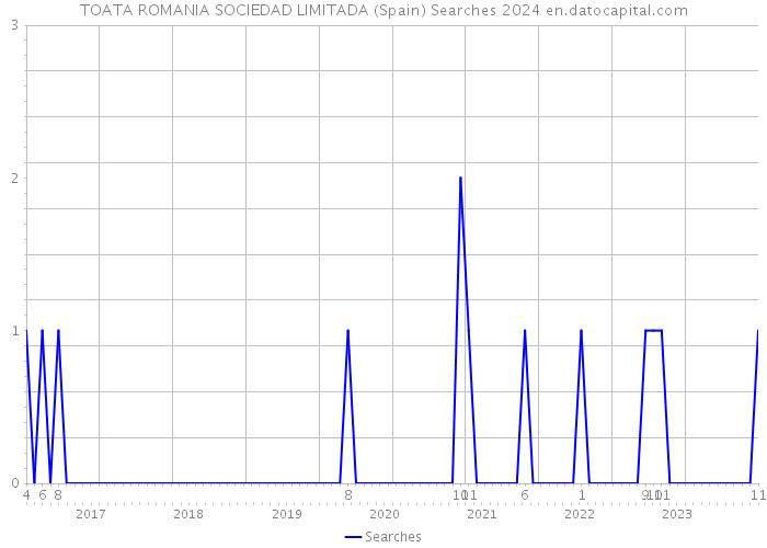 TOATA ROMANIA SOCIEDAD LIMITADA (Spain) Searches 2024 