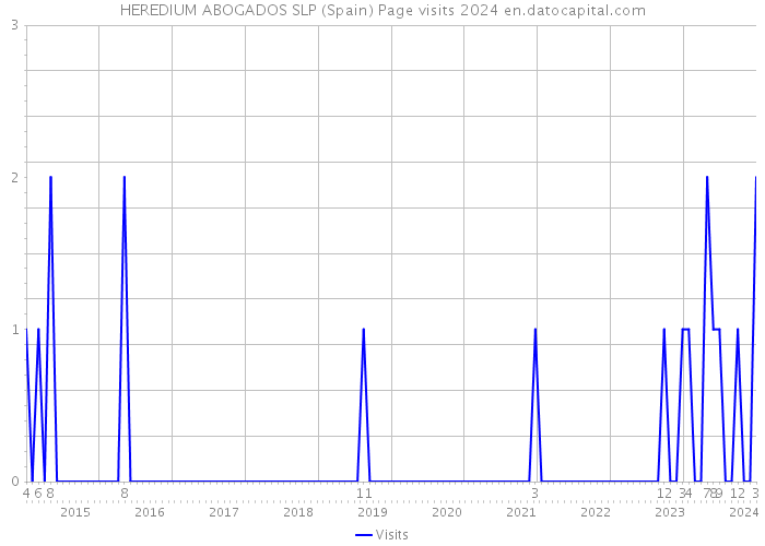 HEREDIUM ABOGADOS SLP (Spain) Page visits 2024 