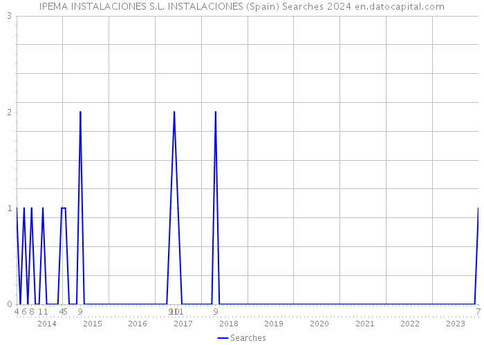 IPEMA INSTALACIONES S.L. INSTALACIONES (Spain) Searches 2024 