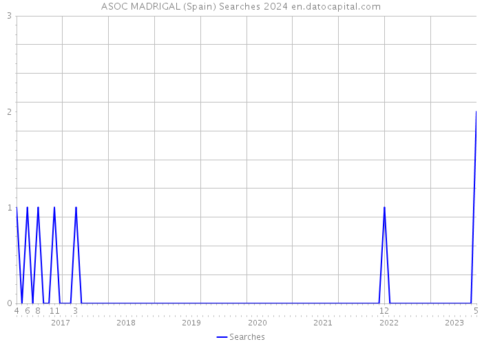 ASOC MADRIGAL (Spain) Searches 2024 