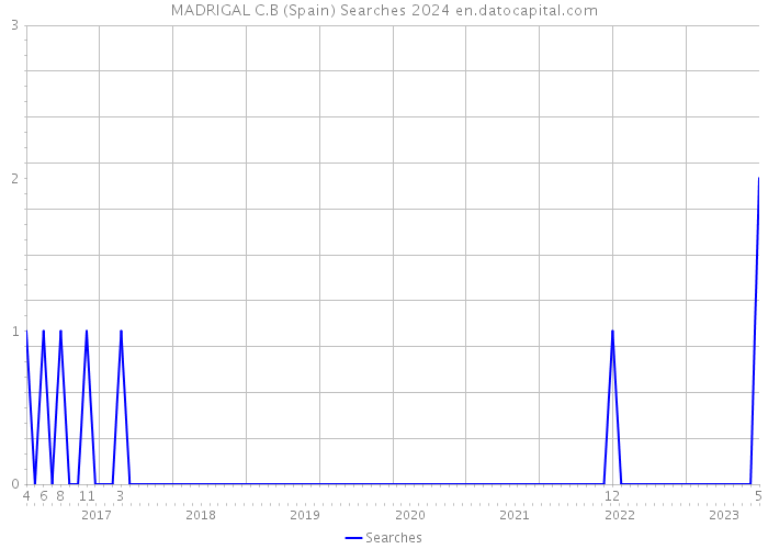 MADRIGAL C.B (Spain) Searches 2024 