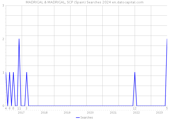 MADRIGAL & MADRIGAL, SCP (Spain) Searches 2024 