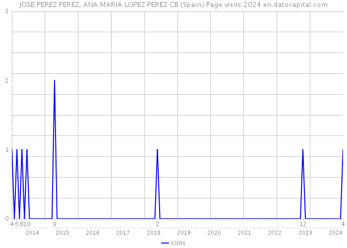 JOSE PEREZ PEREZ, ANA MARIA LOPEZ PEREZ CB (Spain) Page visits 2024 