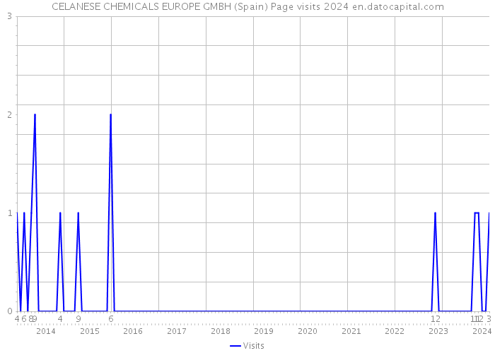 CELANESE CHEMICALS EUROPE GMBH (Spain) Page visits 2024 