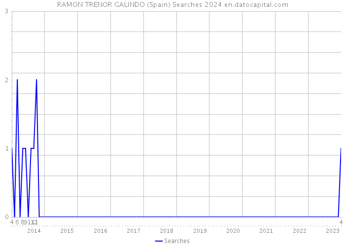 RAMON TRENOR GALINDO (Spain) Searches 2024 