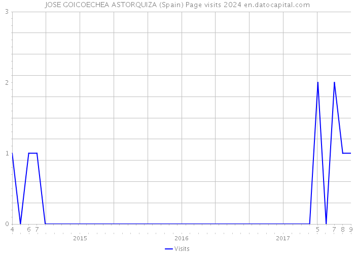 JOSE GOICOECHEA ASTORQUIZA (Spain) Page visits 2024 