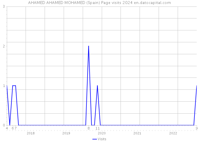 AHAMED AHAMED MOHAMED (Spain) Page visits 2024 