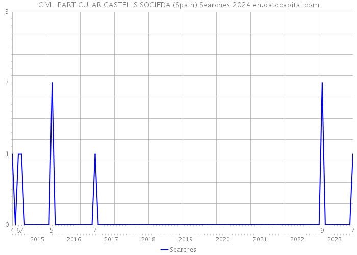 CIVIL PARTICULAR CASTELLS SOCIEDA (Spain) Searches 2024 