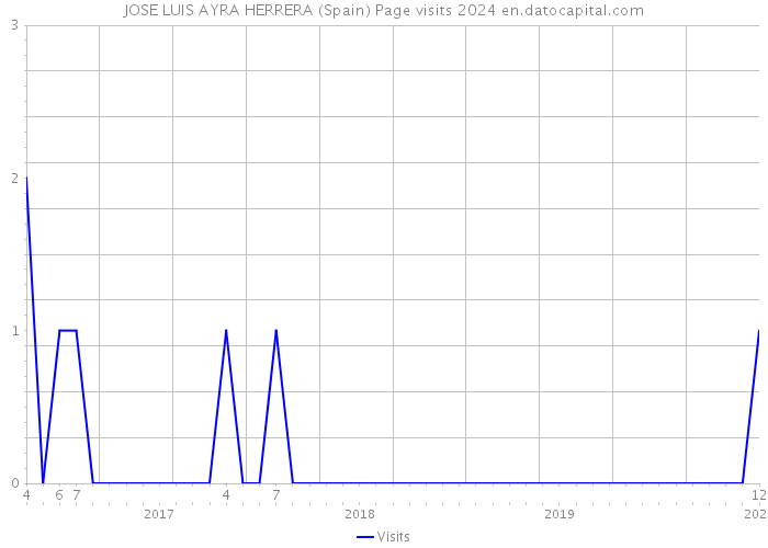 JOSE LUIS AYRA HERRERA (Spain) Page visits 2024 