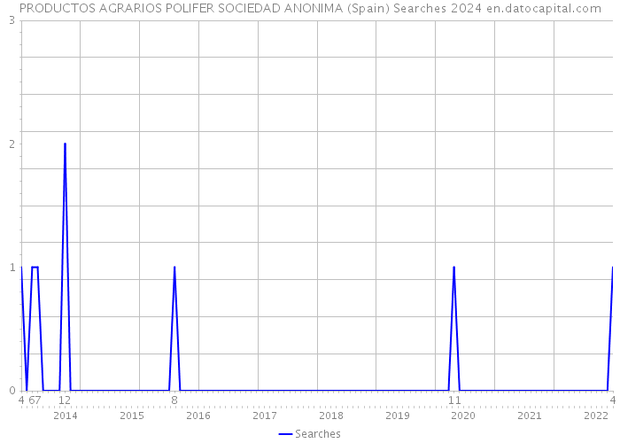 PRODUCTOS AGRARIOS POLIFER SOCIEDAD ANONIMA (Spain) Searches 2024 