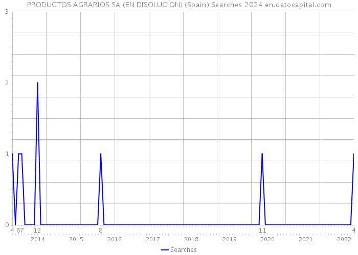 PRODUCTOS AGRARIOS SA (EN DISOLUCION) (Spain) Searches 2024 