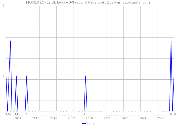 MOISES LOPEZ DE LARRAURI (Spain) Page visits 2024 
