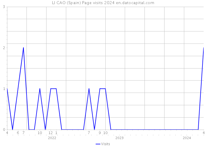 LI CAO (Spain) Page visits 2024 
