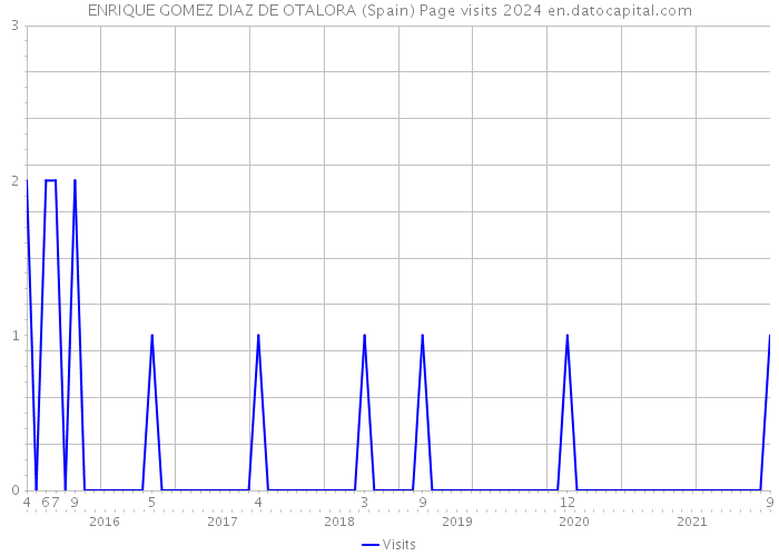 ENRIQUE GOMEZ DIAZ DE OTALORA (Spain) Page visits 2024 