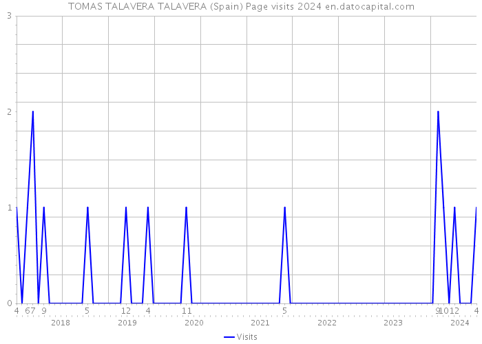 TOMAS TALAVERA TALAVERA (Spain) Page visits 2024 