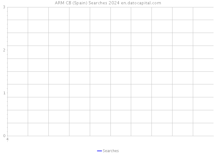 ARM CB (Spain) Searches 2024 
