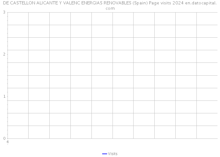 DE CASTELLON ALICANTE Y VALENC ENERGIAS RENOVABLES (Spain) Page visits 2024 