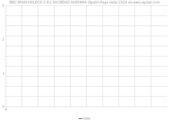 EEIC SPAIN HOLDCO C R.L SOCIEDAD ANÓNIMA (Spain) Page visits 2024 