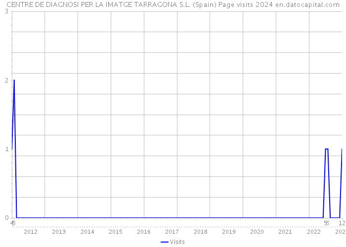 CENTRE DE DIAGNOSI PER LA IMATGE TARRAGONA S.L. (Spain) Page visits 2024 