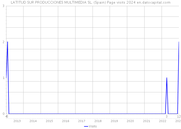 LATITUD SUR PRODUCCIONES MULTIMEDIA SL. (Spain) Page visits 2024 
