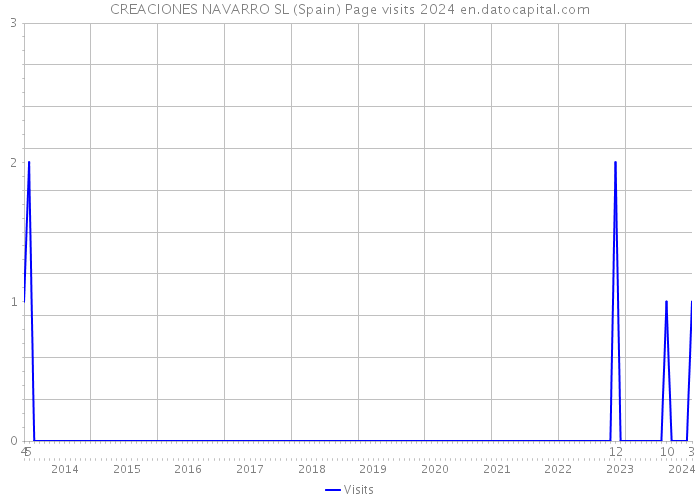 CREACIONES NAVARRO SL (Spain) Page visits 2024 