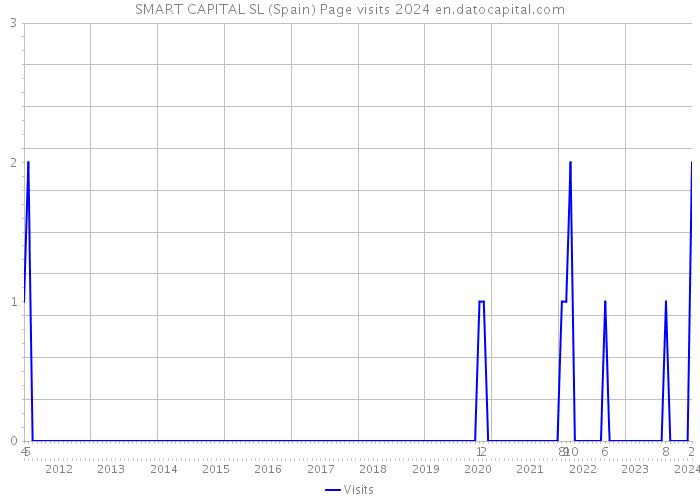SMART CAPITAL SL (Spain) Page visits 2024 