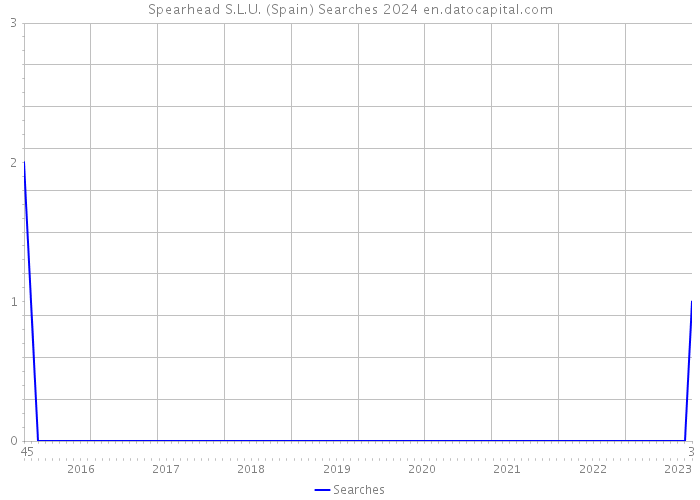 Spearhead S.L.U. (Spain) Searches 2024 