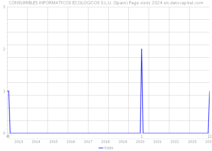 CONSUMIBLES INFORMATICOS ECOLOGICOS S.L.U. (Spain) Page visits 2024 