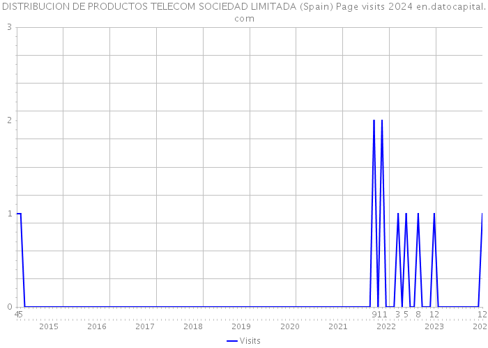 DISTRIBUCION DE PRODUCTOS TELECOM SOCIEDAD LIMITADA (Spain) Page visits 2024 