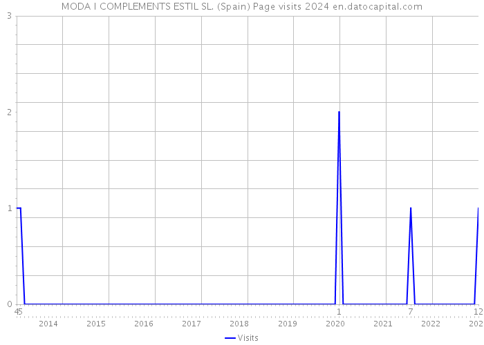 MODA I COMPLEMENTS ESTIL SL. (Spain) Page visits 2024 