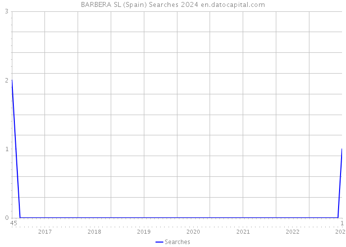 BARBERA SL (Spain) Searches 2024 