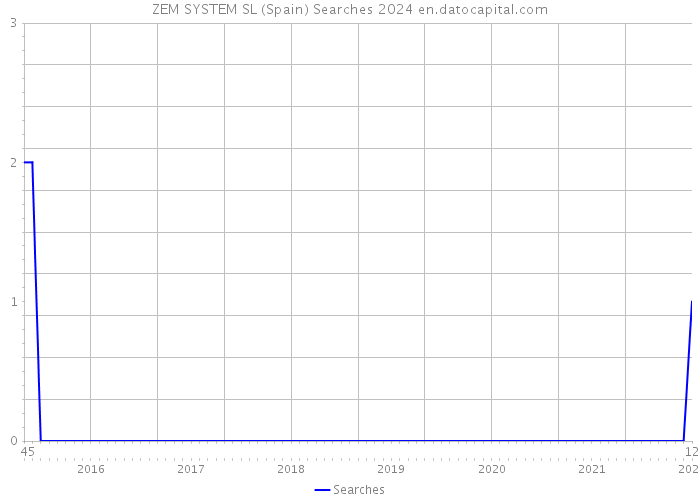 ZEM SYSTEM SL (Spain) Searches 2024 