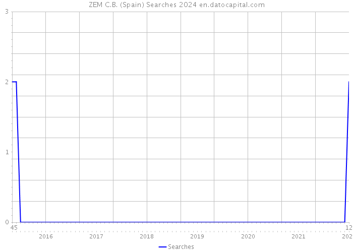 ZEM C.B. (Spain) Searches 2024 
