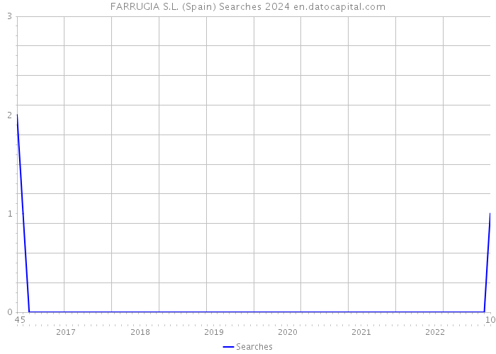 FARRUGIA S.L. (Spain) Searches 2024 